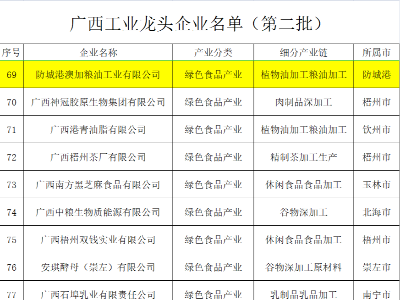 喜訊！澳加糧油成功入選廣(guǎng)西工業(yè)龍頭企業(yè)